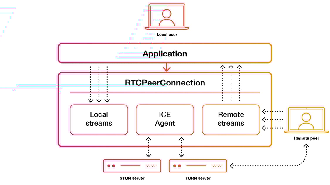 Webrtc схема работы