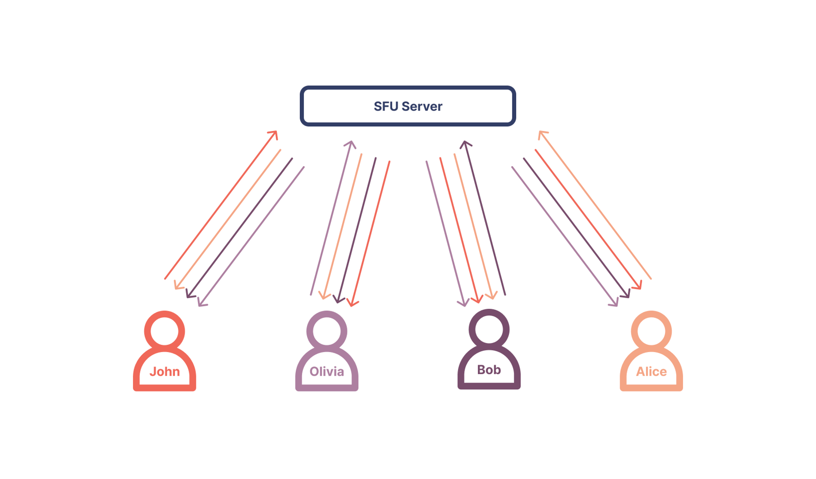 P2P, SFU and MCU - WebRTC Architectures Explained