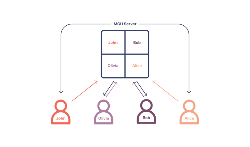 Digital Samba WebRTC - MCU (Multipoint Control Unit)