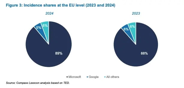Incidence shares at the eu level (2023-2024)