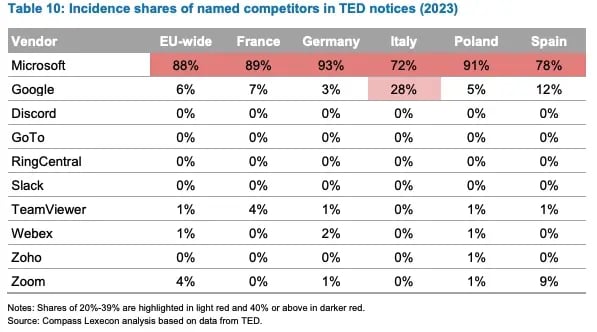 Incidence shares of named competitors