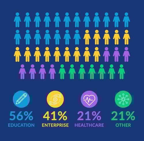 Industries that want WebRTC - 56% Education, 41% enterprise, 21% healthcare, 21% other Industries that want WebRTC - 56% Education, 41% enterprise, 21% healthcare, 21% other