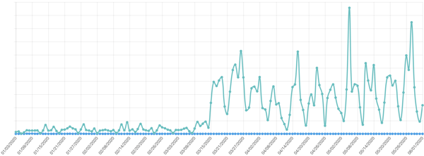 Samba Live usage stats during COVID-19