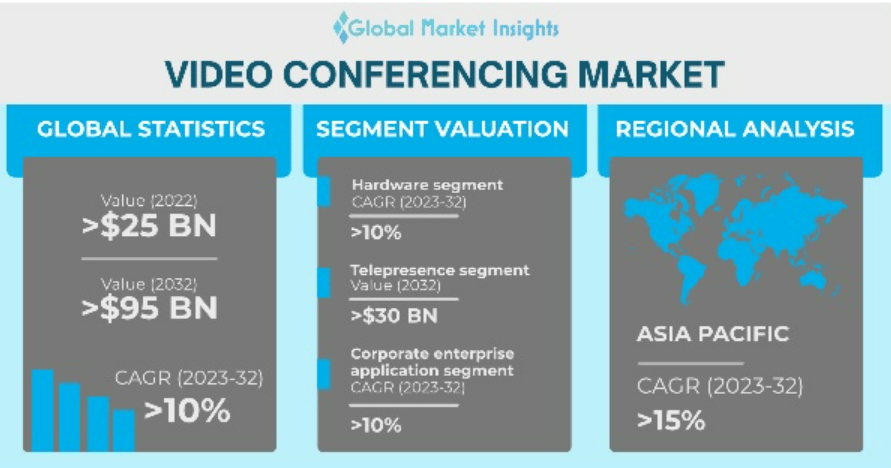 Video conferencing market - Digital Samba