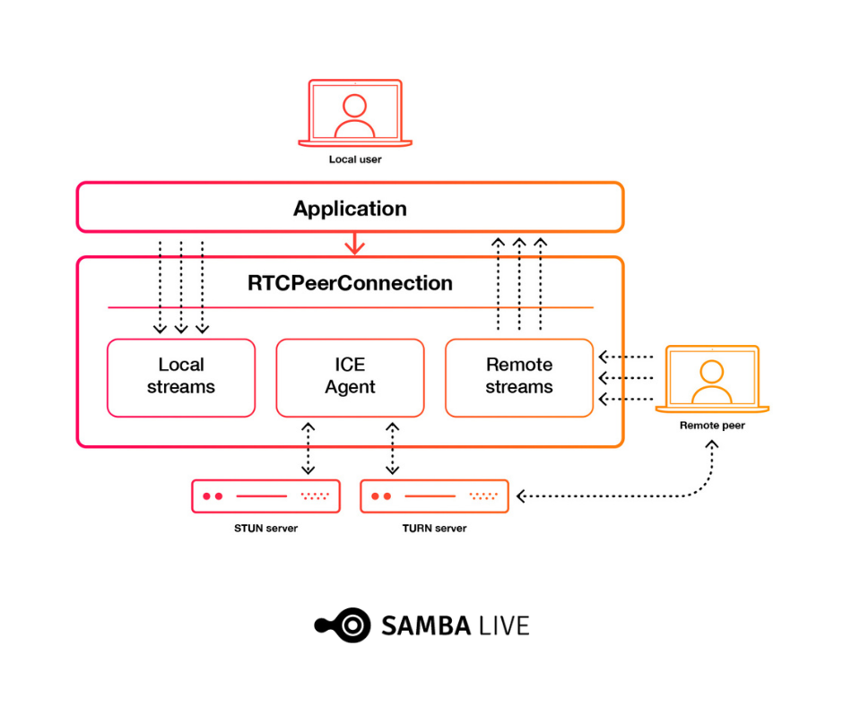 WebRTC
