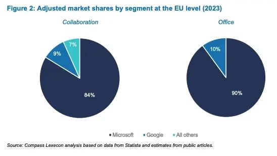 adjusted market shares by segment at the eu level (2023)