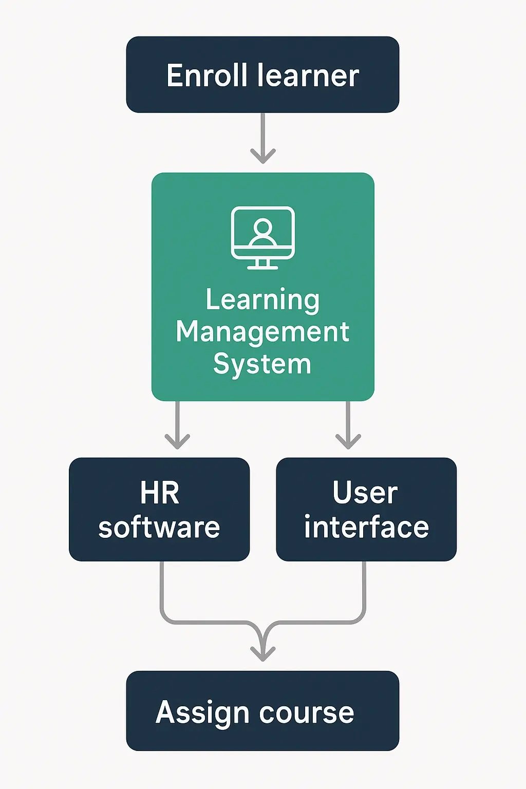 course assignment flowchart