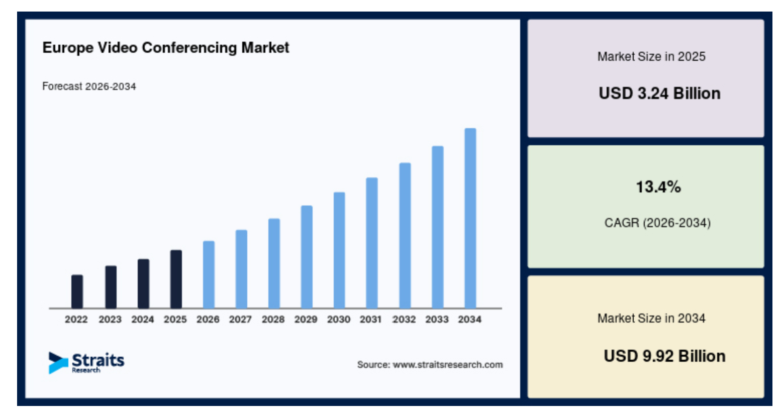 Europe Video Conferencing Market Size